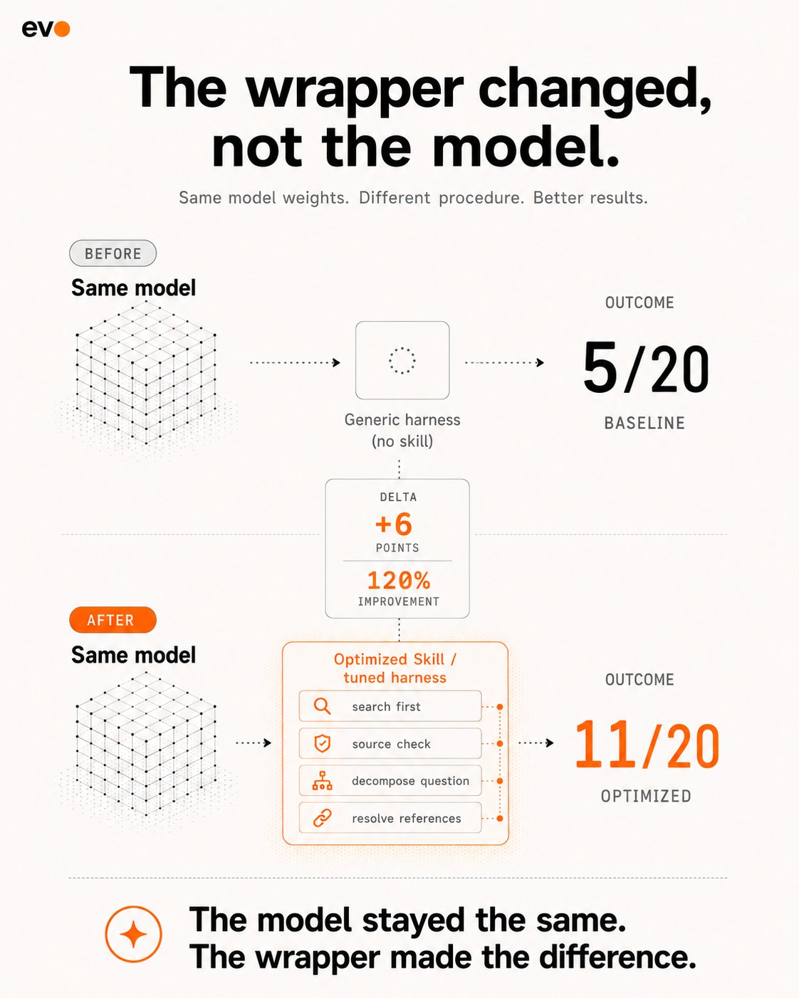 Infographic: The wrapper changed, not the model. Same model weights, different procedure, better results. Before — generic harness, no skill — 5/20 baseline. After — optimized Skill with search-first, source-check, decompose-question, and resolve-references steps — 11/20, a +6 point, 120% improvement.
