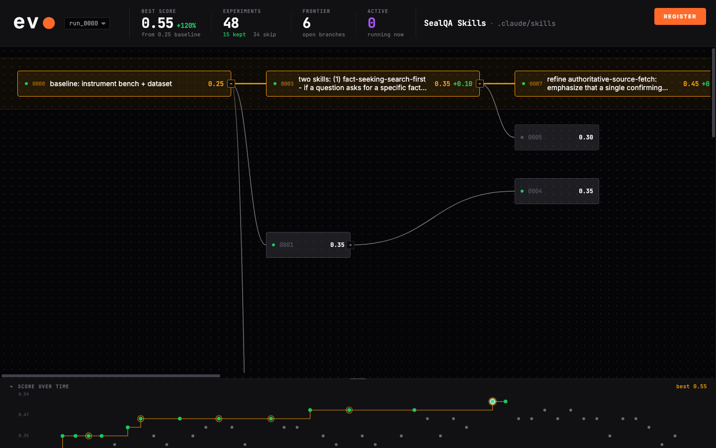 Evo dashboard showing an experiment tree, best score, experiment count, frontier count, and score-over-time chart.